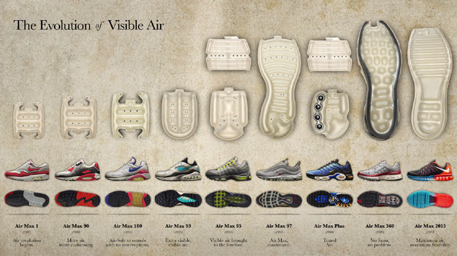 Nike Air Max - La Evolucion del Aire Visible